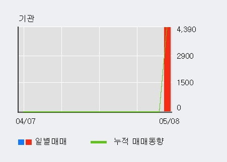 '하이즈항공' 10% 이상 상승, 전일 외국인 대량 순매수