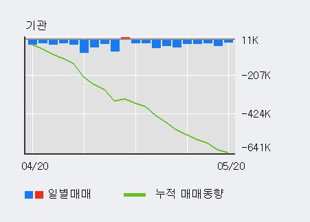 '코스맥스엔비티' 10% 이상 상승, 전일 외국인 대량 순매수