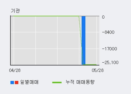 '쎄노텍' 10% 이상 상승, 최근 5일간 외국인 대량 순매수