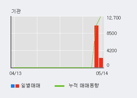 '신테카바이오' 10% 이상 상승, 단기·중기 이평선 정배열로 상승세