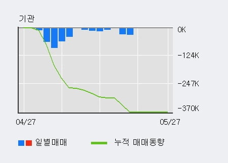 '한송네오텍' 10% 이상 상승, 최근 3일간 외국인 대량 순매수