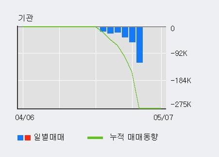 '마이크로텍' 10% 이상 상승, 주가 상승세, 단기 이평선 역배열 구간