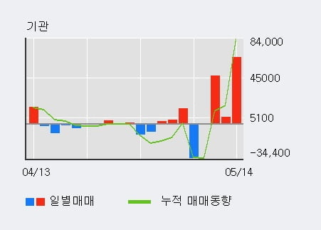 'JW생명과학' 15% 이상 상승, 전일 기관 대량 순매수