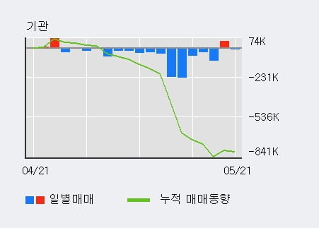 '메드팩토' 10% 이상 상승, 전일 기관 대량 순매수