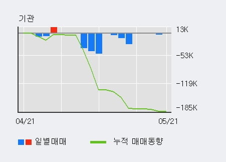 '플레이디' 상한가↑ 도달, 단기·중기 이평선 정배열로 상승세