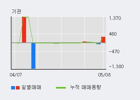 '줌인터넷' 10% 이상 상승, 단기·중기 이평선 정배열로 상승세