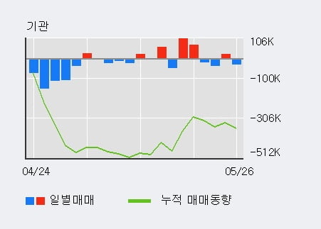 '두산밥캣' 5% 이상 상승, 단기·중기 이평선 정배열로 상승세