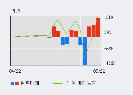 '오션브릿지' 52주 신고가 경신, 전일 기관 대량 순매수