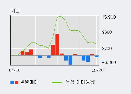 '샘표식품' 5% 이상 상승, 외국인 4일 연속 순매수(7,977주)