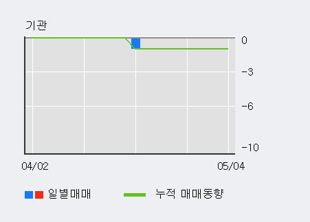 '모비스' 10% 이상 상승, 단기·중기 이평선 정배열로 상승세