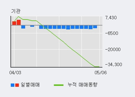 '브이원텍' 10% 이상 상승, 전일 외국인 대량 순매수