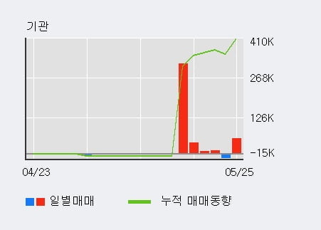 '세화피앤씨' 상한가↑ 도달, 단기·중기 이평선 정배열로 상승세