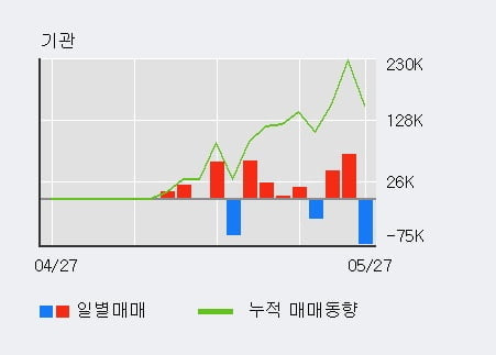 '네오셈' 52주 신고가 경신, 단기·중기 이평선 정배열로 상승세