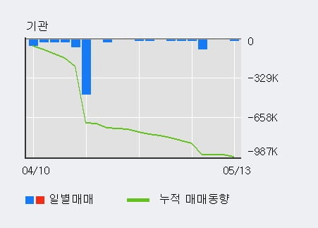 '한국비엔씨' 10% 이상 상승, 주가 상승세, 단기 이평선 역배열 구간