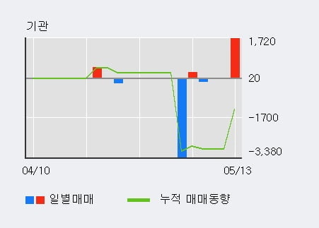 '케이피에스' 52주 신고가 경신, 단기·중기 이평선 정배열로 상승세