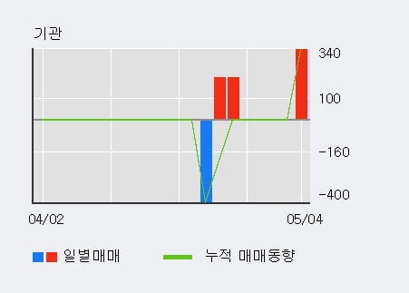 '이더블유케이' 10% 이상 상승, 전일 외국인 대량 순매수