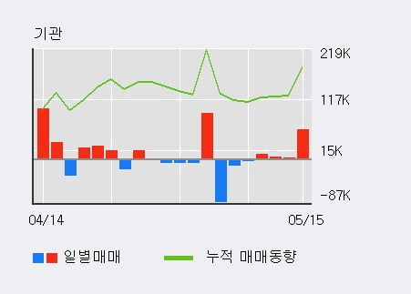 '디알젬' 10% 이상 상승, 기관 3일 연속 순매수(1.2만주)