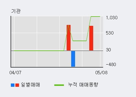 '데이타솔루션' 10% 이상 상승, 단기·중기 이평선 정배열로 상승세