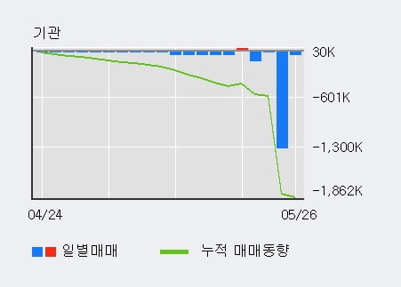 '블러썸엠앤씨' 10% 이상 상승, 주가 상승 중, 단기간 골든크로스 형성