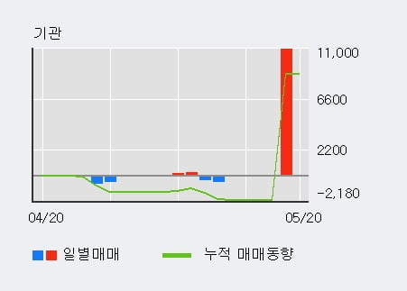 '영화테크' 10% 이상 상승, 최근 3일간 외국인 대량 순매수