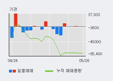 '현대일렉트릭' 5% 이상 상승, 전일 기관 대량 순매도