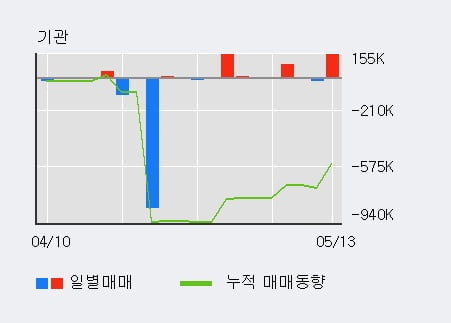 '나인테크' 10% 이상 상승, 단기·중기 이평선 정배열로 상승세