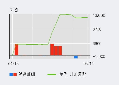 '아시아나IDT' 5% 이상 상승, 기관 3일 연속 순매수(103주)