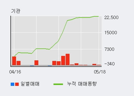 '미원에스씨' 52주 신고가 경신, 기관 10일 연속 순매수(1.5만주)