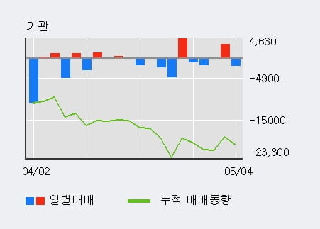 '셀리버리' 52주 신고가 경신, 전일 외국인 대량 순매수