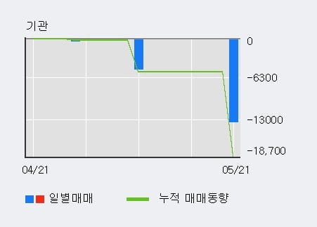 '지엔원에너지' 10% 이상 상승, 단기·중기 이평선 정배열로 상승세