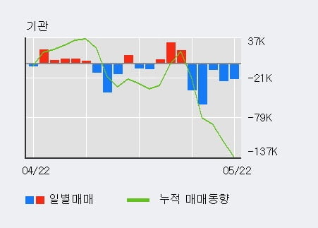 '뉴트리' 10% 이상 상승, 최근 3일간 외국인 대량 순매수