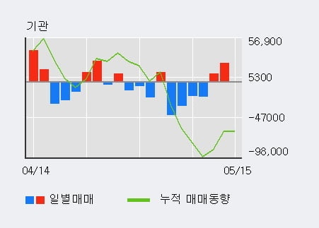 '오리온' 52주 신고가 경신, 외국인 10일 연속 순매수(18.5만주)