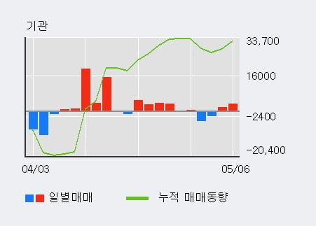 '삼양패키징' 5% 이상 상승, 외국인 6일 연속 순매수(7,868주)