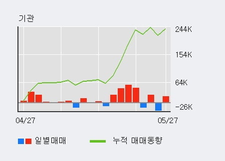 '천보' 10% 이상 상승, 전일 기관 대량 순매수