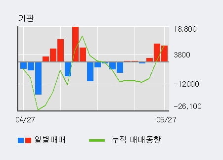 '쿠쿠홈시스' 5% 이상 상승, 주가 상승세, 단기 이평선 역배열 구간