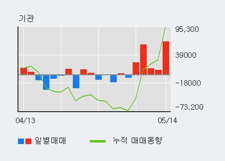 'SK케미칼' 10% 이상 상승, 기관 5일 연속 순매수(16.8만주)