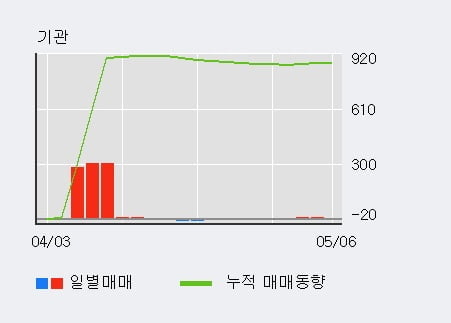 '대유' 10% 이상 상승, 단기·중기 이평선 정배열로 상승세