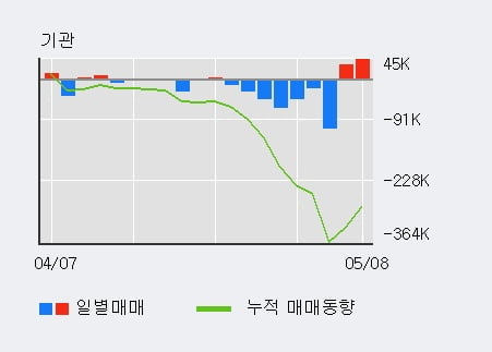 '코리아센터' 10% 이상 상승, 주가 상승 중, 단기간 골든크로스 형성