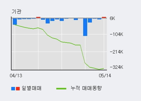 '엘앤씨바이오' 52주 신고가 경신, 전일 외국인 대량 순매수