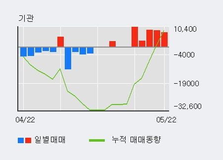 '대보마그네틱' 10% 이상 상승, 최근 3일간 기관 대량 순매수