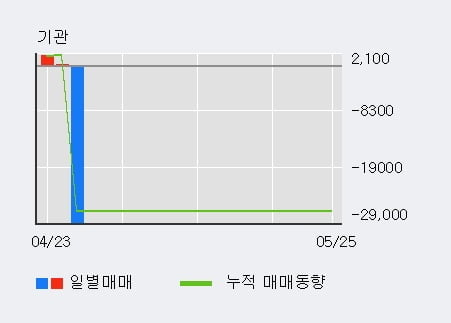 '나우IB' 10% 이상 상승, 전일 외국인 대량 순매수