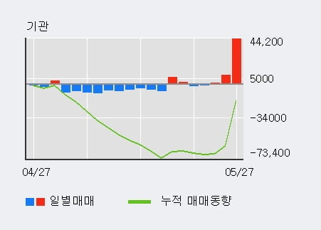 '효성중공업' 5% 이상 상승, 기관 3일 연속 순매수(5.3만주)