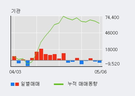 '베스파' 10% 이상 상승, 외국인 8일 연속 순매수(3.7만주)
