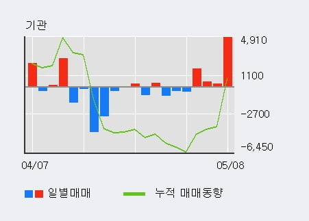 '세아제강' 5% 이상 상승, 기관 4일 연속 순매수(7,282주)