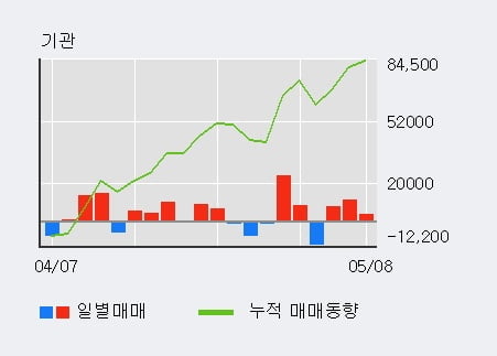 '현대오토에버' 5% 이상 상승, 최근 3일간 기관 대량 순매수