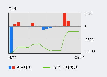 '센트랄모텍' 5% 이상 상승, 단기·중기 이평선 정배열로 상승세