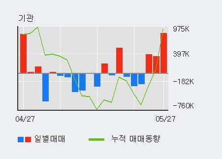 '우리금융지주' 5% 이상 상승, 단기·중기 이평선 정배열로 상승세