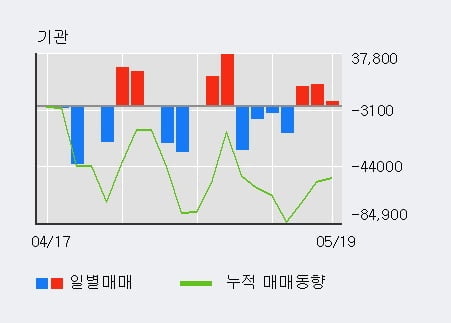 '자이에스앤디' 5% 이상 상승, 전일 외국인 대량 순매수