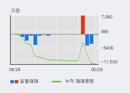 '슈프리마아이디' 10% 이상 상승, 단기·중기 이평선 정배열로 상승세