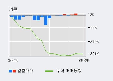 '두산솔루스' 52주 신고가 경신, 전일 외국인 대량 순매수